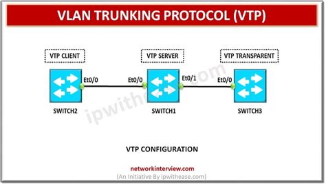 What is VLAN Trunking Protocol (VTP)? » Network Interview