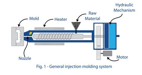 Rubber Injection Moulding Technology - Supergum