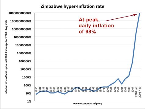 Hiperinflación en Zimbabwe - Ayuda económica | Tu Economia