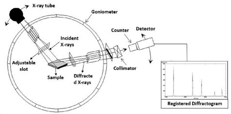 Schematic representation of the operation of an X-ray diffractometer ...