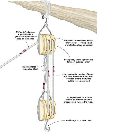 How to choose appropriate gear to pull heavy items.