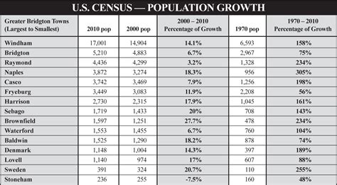 2010 Census shows growth trends | The Bridgton News