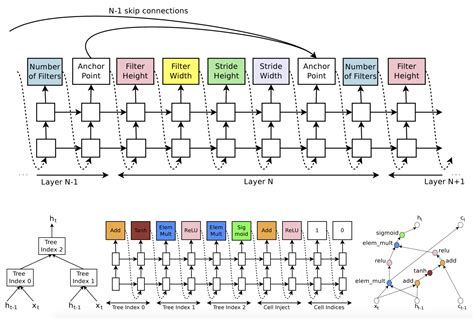 Neural Architecture Search | Lil'Log