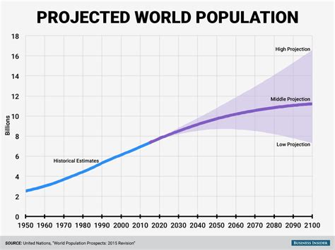 Projected World Population In 2025 By Country - Ricca Chloette