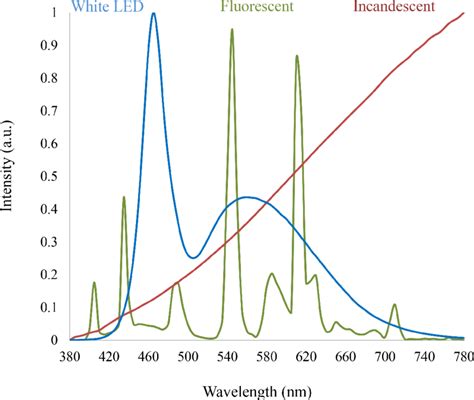 A comparison of the power spectrum of a standard white-light LED, a ...