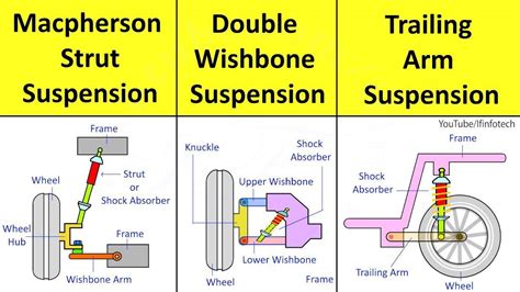 Macpherson Strut, Double Wishbone, Trailing Arm Suspension System Types ...