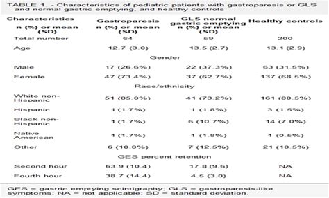 Gastrointestinal Symptoms Profile in Pediatric Patients With ...