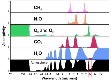 Infrared Radiation Absorption