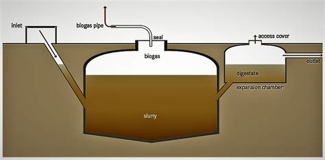 Anaerobic Digestion (Small-scale) | SSWM - Find tools for sustainable ...