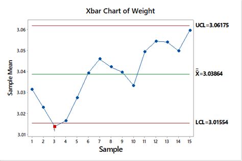 What is a Control chart? | Types of Control chart | Examples