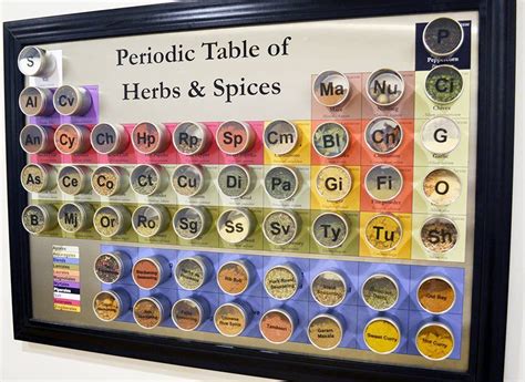 tabela periodica de temperos | Periodic table project, Herbs & spices ...