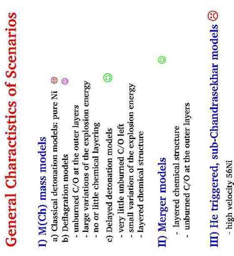 General properties of various explosion scenarios. Delayed detonation ...