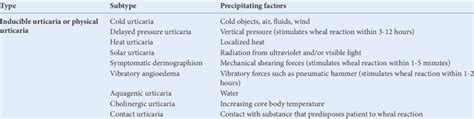 Classification of urticaria 2,3 Type Spontaneous urticaria Subtype ...