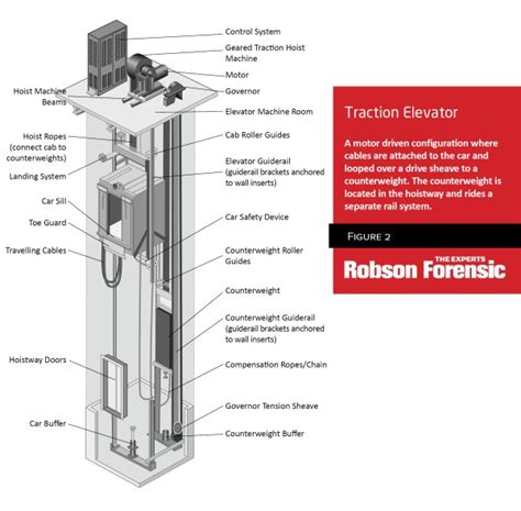 Elevator Anatomy for Lawyers - Expert Witness Perspective