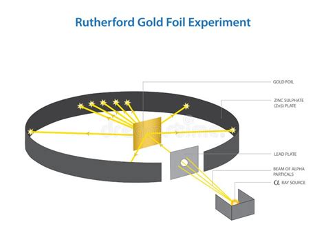 Rutherford Gold Foil Experiment Stock Vector - Illustration of quantum ...