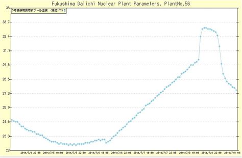 Fukushima Unit 5 Spent Fuel Pool On Alternative Cooling | SimplyInfo.org