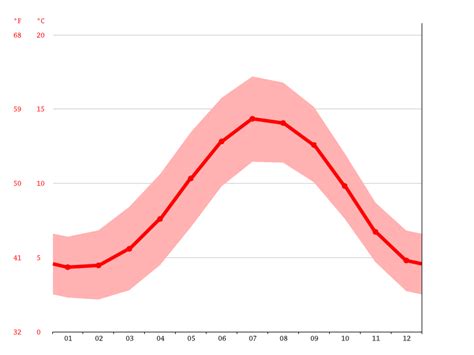 Ballymena climate: Weather Ballymena & temperature by month