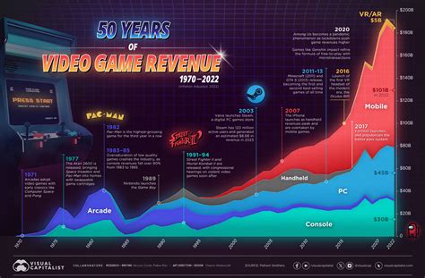 50 Years of Video Game Industry Revenues, by Platform