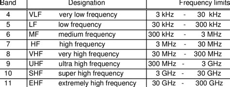 Frequency Bands for Radio Frequency Range | Download Table