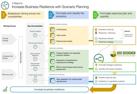 What is the scenario planning process in business?| HRForecast