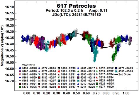 All observations of the Patroclus-Menoetius system including mutual ...