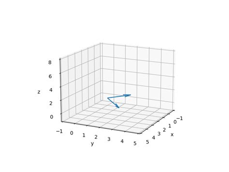 python - Visualization of 3D vector using matplotlib - Stack Overflow