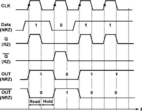 Timing Diagram For D Flip Flop