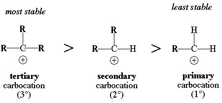 Organic Reactions - Revise Zone