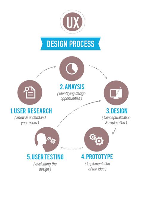 UX Design Process | Visual.ly | Ux design, Ux design process, Design ...