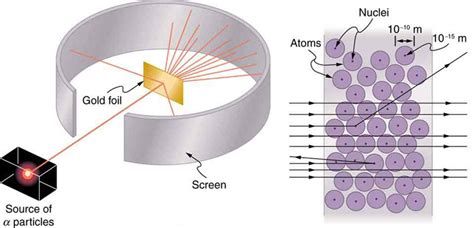 Rutherford Gold Foil Experiment Animation