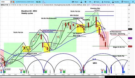 Marathon Oil's Stock (MRO): Sliding Towards A Bottom? - See It Market