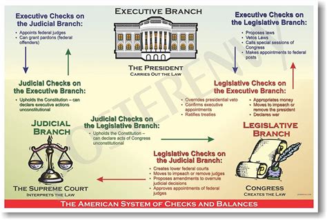 Diagram Of Checks And Balances