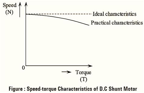 Speed Torque Characteristics of DC Motor (Shunt & Series) - Electrical ...