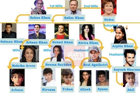 Salman Khan Family Tree: Father, Mother, Siblings And Their Names ...