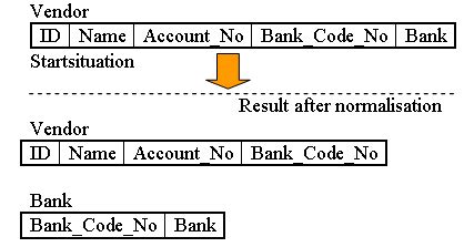 Database Normalization