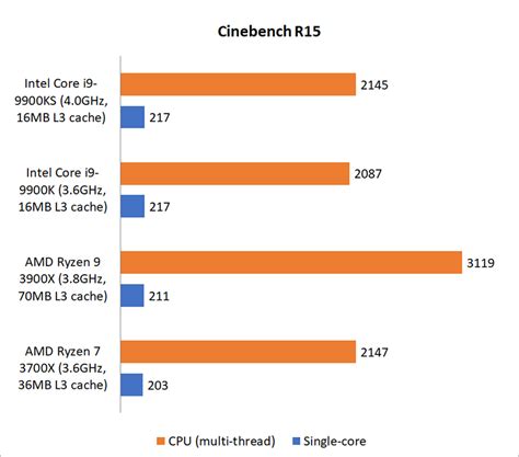 CPU rendering & encoding benchmarks : Intel Core i9-9900KS Special ...