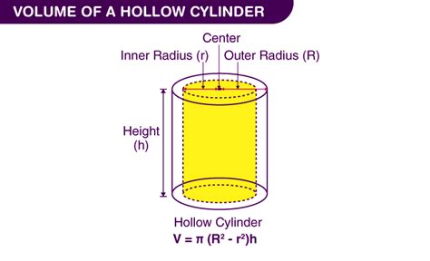 Volume of Hollow Cylinder - Formula, Derivation & Examples | Testbook.com