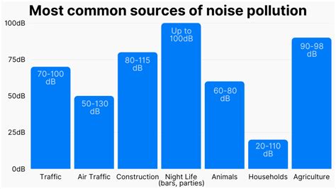 25+ Noise Pollution Statistics 2024: Environment & Oceans