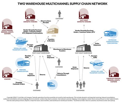 10 Supply Chain Strategies for eCommerce Businesses (2022)