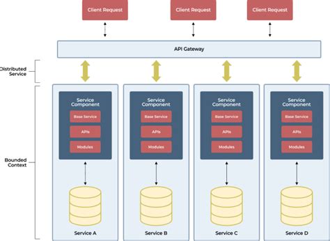 The A to Z Of Microservice Architecture - Blog Systango