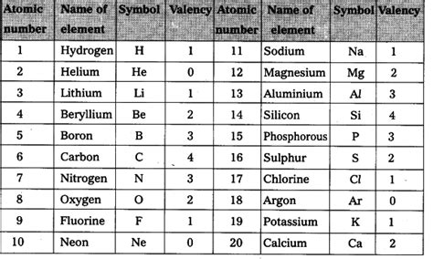 Valencies of First 20 Elements