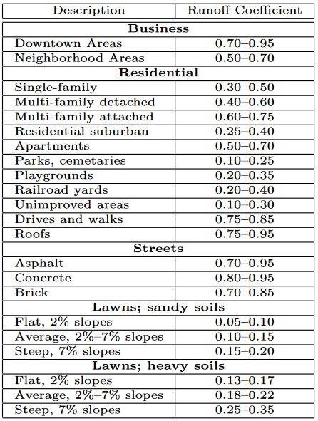 Runoff Coefficient Chart