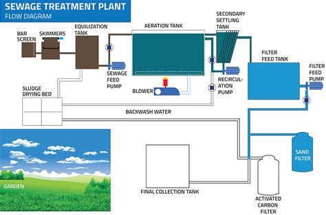 [DIAGRAM] Process Flow Diagram For Wastewater Treatment Plant ...