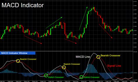 Intraday Trading Guide : MACD indicator Meaning And Calculation Formula ...