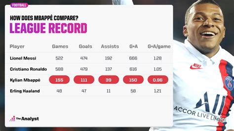 How Does Mbappé's scoring rate compare to Ronaldo and Messi?