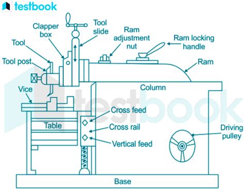 Shaping Machine: Learn the working principle, operations & types.