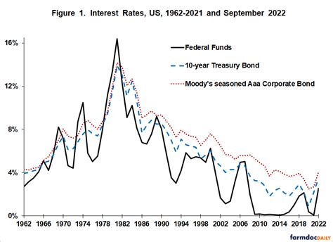 Update on US Interest Rates and Inflation - farmdoc daily