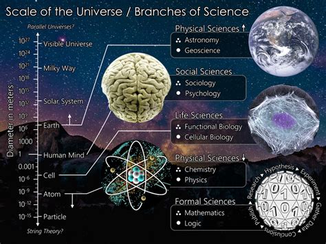 The scale of the universe mapped to the branches of science, with ...