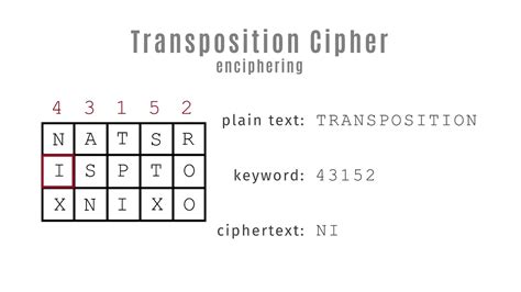 Transposition Cipher - YouTube