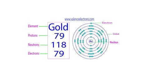 How Many Protons, Neutrons and Electrons Does Gold Have?